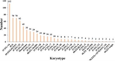 Chromosomal Aneuploidy Associated With Clinical Characteristics of Pregnancy Loss